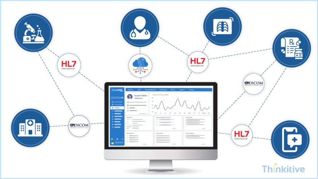 Integration-Within-the-Broader-Healthcare-Ecosystem-1024x576 Collaboration and Integration: Custom EHR and Healthcare Ecosystems