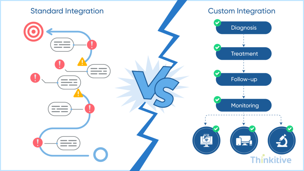 Custom-EHR-Integration-for-Complex-Workflows-1024x576 EHR Integration: The Complete Guide for Healthcare Organizations