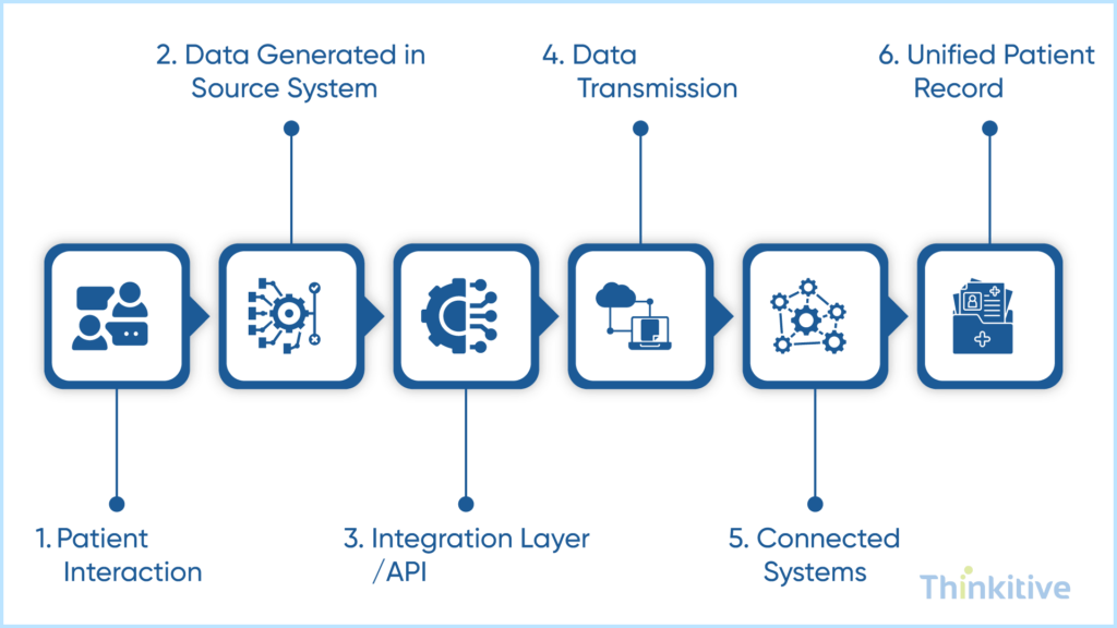 How-Electronic-Health-Record-Integration-Works-1024x576 EHR Integration: The Complete Guide for Healthcare Organizations