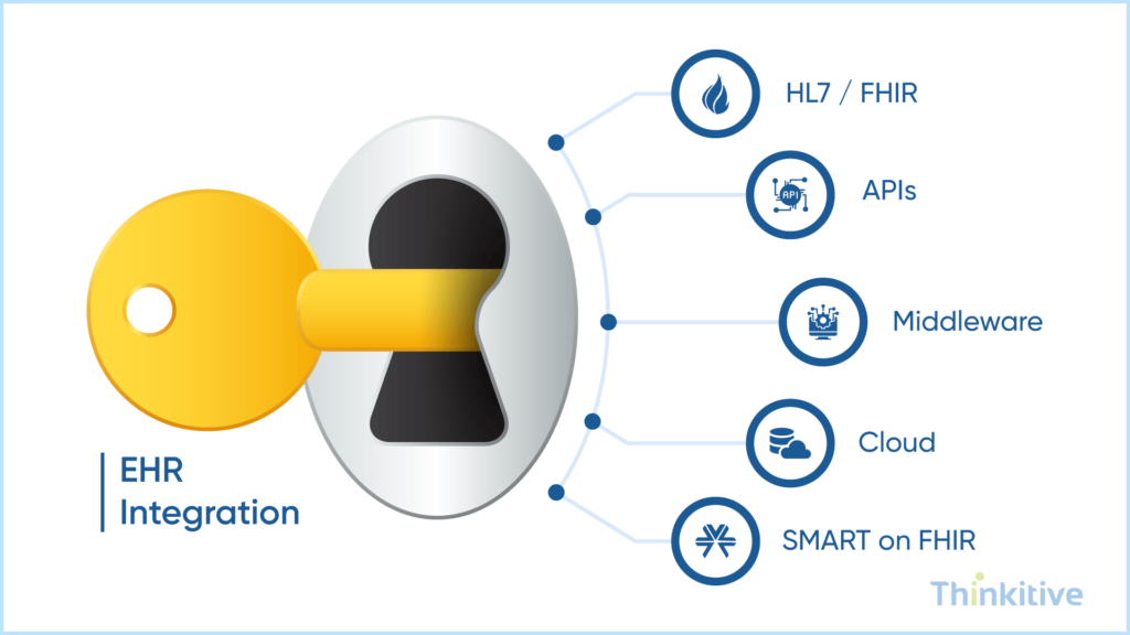 Key-Technologies-Behind-EHR-Integration-1024x576 EHR Integration: The Complete Guide for Healthcare Organizations