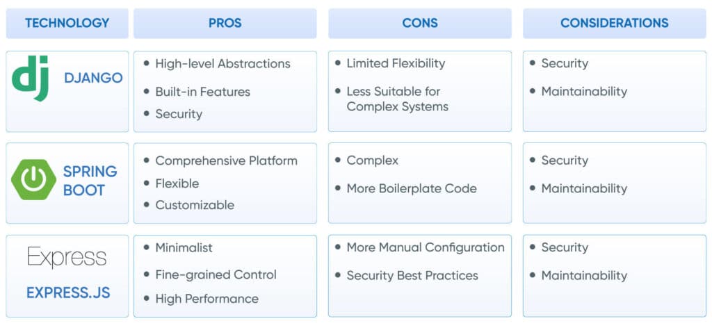 Frameworks-and-Libraries-1024x475 Choosing the Right Technology Stack for Your Custom EHR in 2025