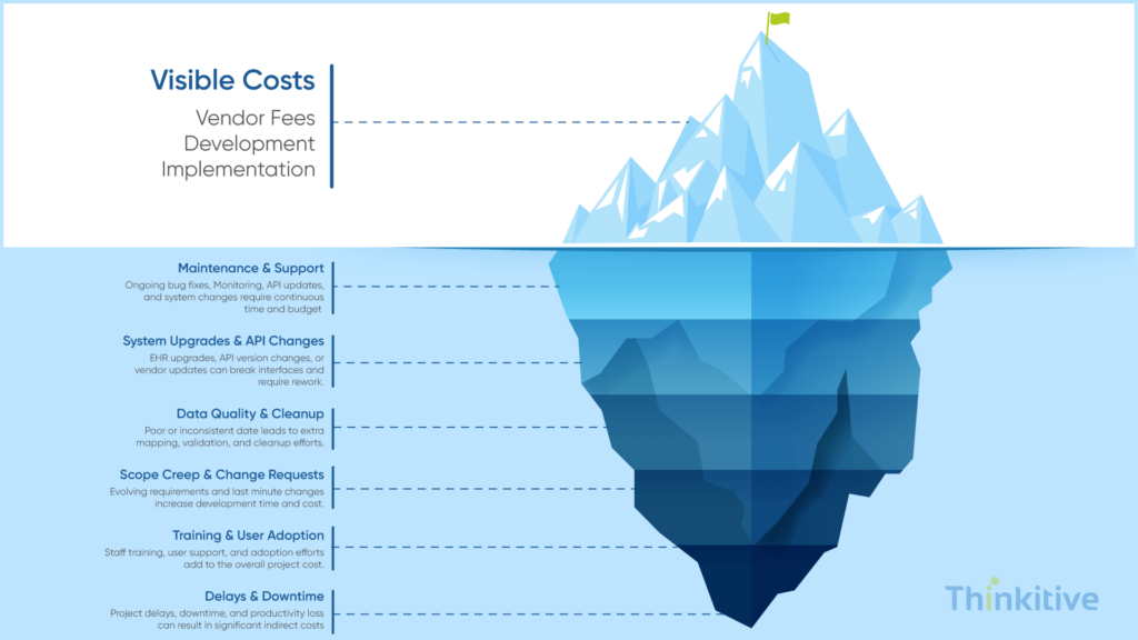 Hidden-Costs-of-Integration-Projects-2-1024x576 How Much Does EHR Integration Cost? Complete Pricing Breakdown 2026