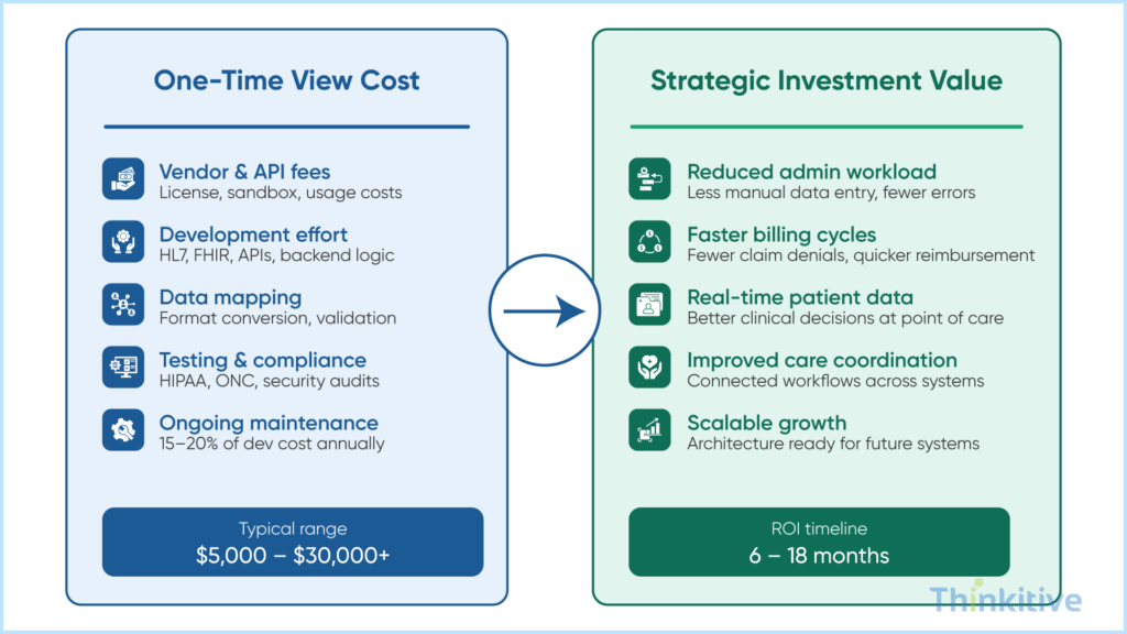 Justifying-the-Investment-Cost-vs-Value-1024x576 How Much Does EHR Integration Cost? Complete Pricing Breakdown 2026