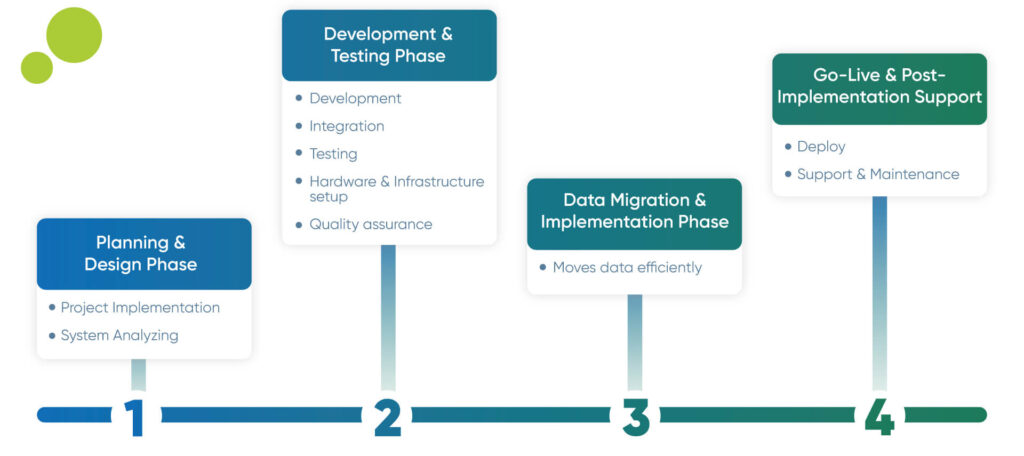 Typical-Timeline-Phases-1-1024x456 What is the Typical Timeline for EHR Integration?