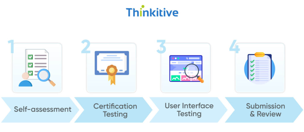 The-Certification-Process-1024x445 EHR Certification: Understanding Requirements & Process