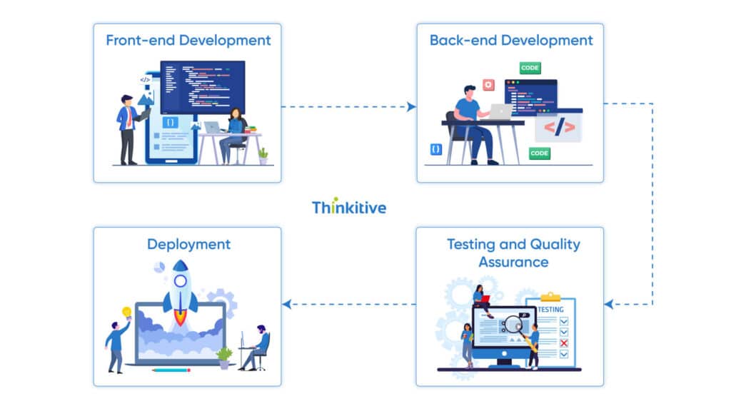 3-1024x576 Development Phase - Custom EHR Software Development