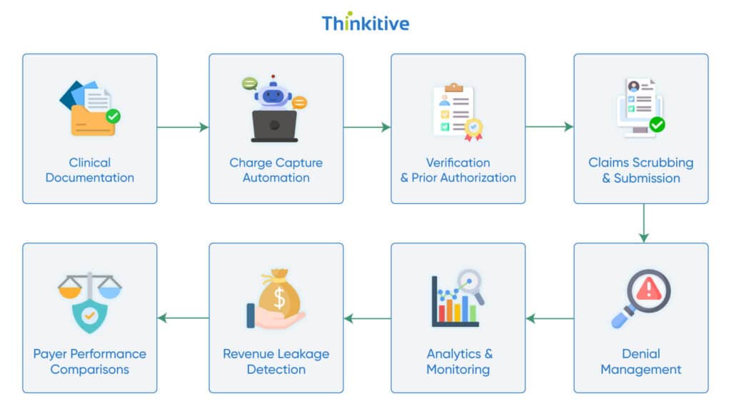4.-Revenue-Cycle-and-Financial-Systems-Integration-1024x576 6 Common EHR Integration Use Cases in Modern Healthcare