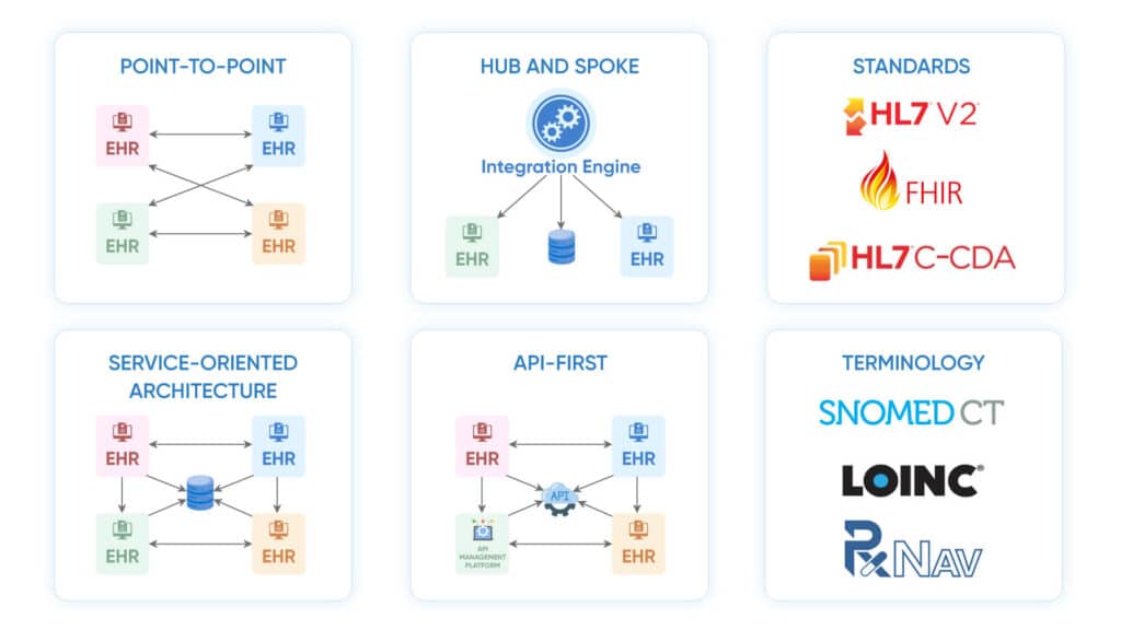 Architecture-Design-Technical-Approach-1024x576 Step-by-Step EHR Integration Process Guide for Custom EHR Integration