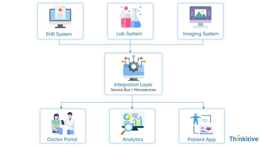 Architecture-Optimization-for-High-Volume-Exchange-1024x576 Performance Optimization for High-Volume EHR Data Exchange