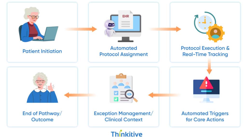 Automating-Clinical-Protocols-and-Care-Pathways-1024x576 How EHR Integration Enhances Clinical Workflows and Patient Care