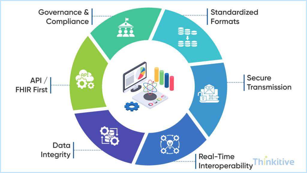 Best-Practices-for-Medical-Data-Exchange-1024x576 Medical Data Exchange: Standards, Protocols, and Best Practices