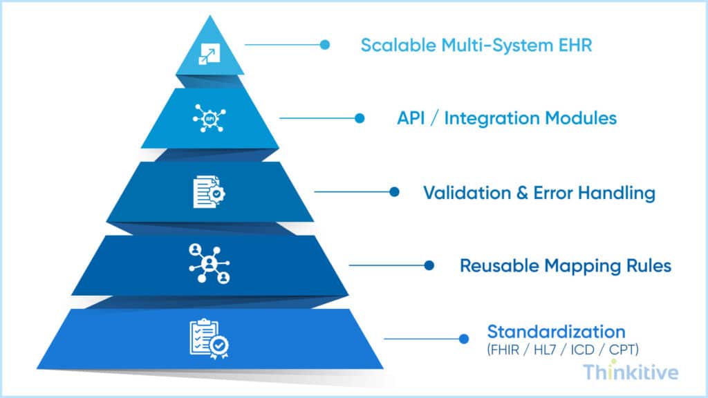 Best-Practices-for-Scalable-EHR-Data-Mapping-1024x576 EHR Data Mapping: Solving Complexity in Multi-System Environments