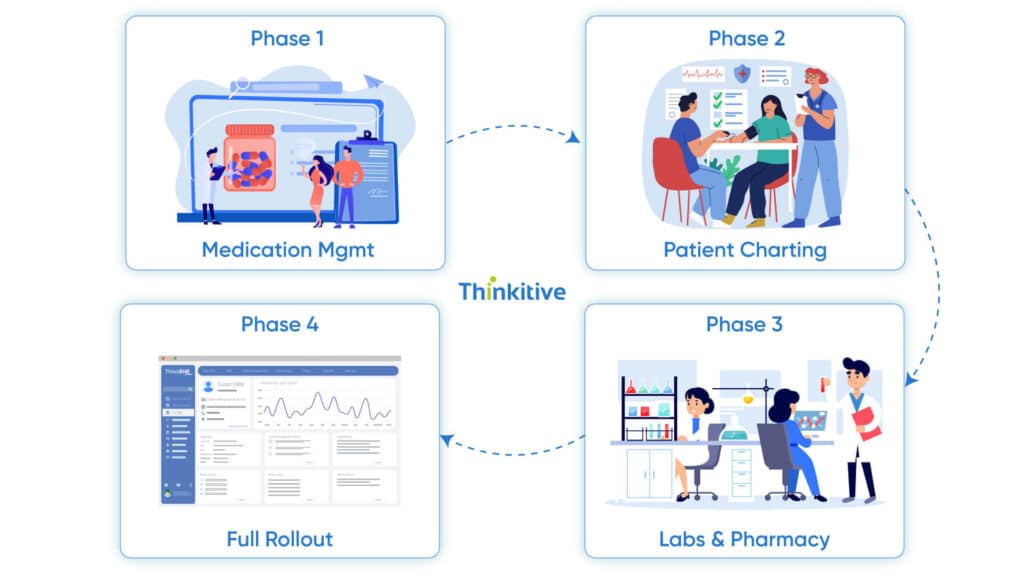 Case-Studies-and-Implementation-Roadmap-1024x576 Legacy System Integration: Connecting Old and New Healthcare Software
