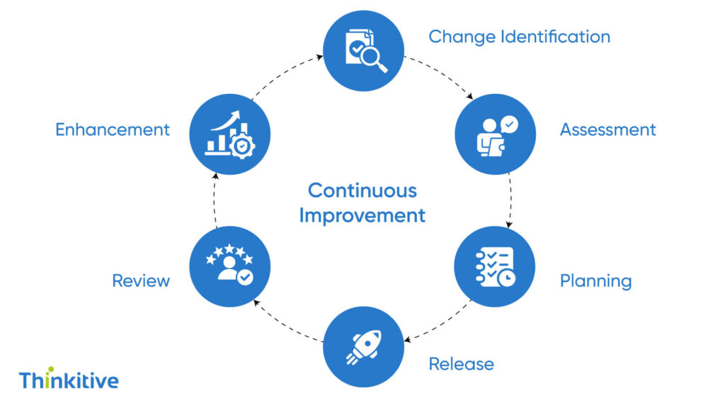 Change-Management-and-Enhancement-1024x576 Post-Implementation Support for EHR Integration Solutions