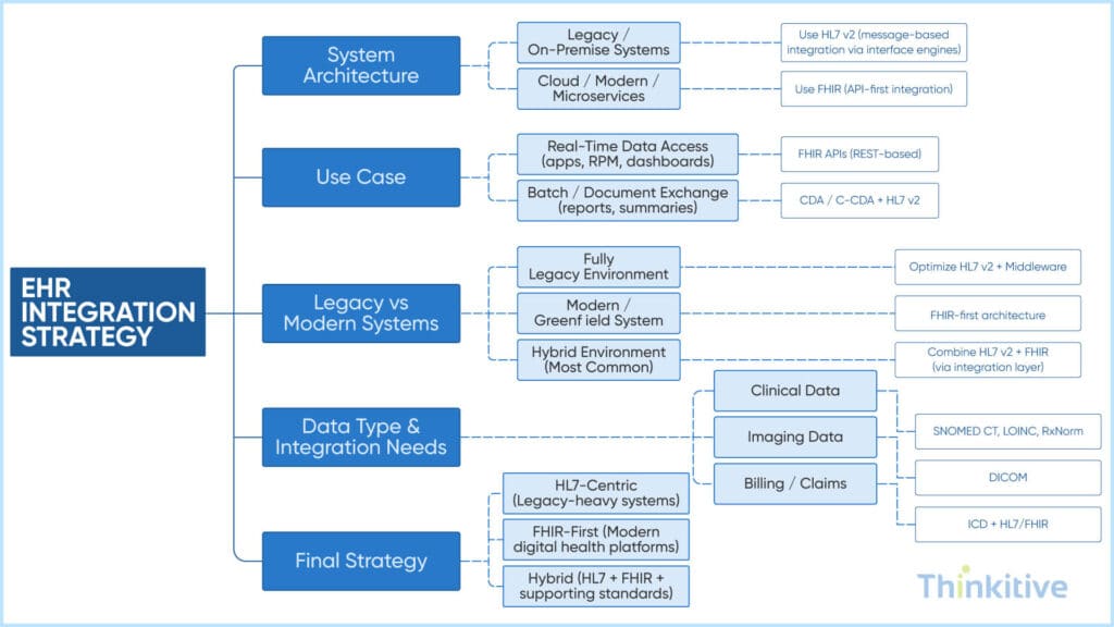 Choosing-the-Right-Electronic-Health-Record-Standards-1024x576 EHR Integration Standards: From HL7 to FHIR & Beyond