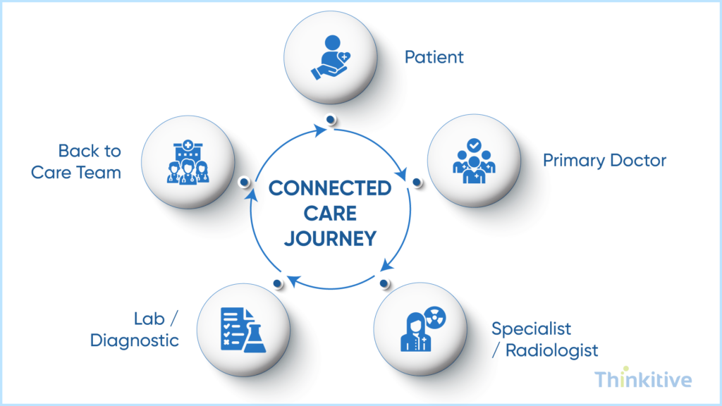 Clinical-Data-Exchange-Across-Care-Settings-1024x576 EHR Integration Use Cases: Real-World Applications in Modern Healthcare