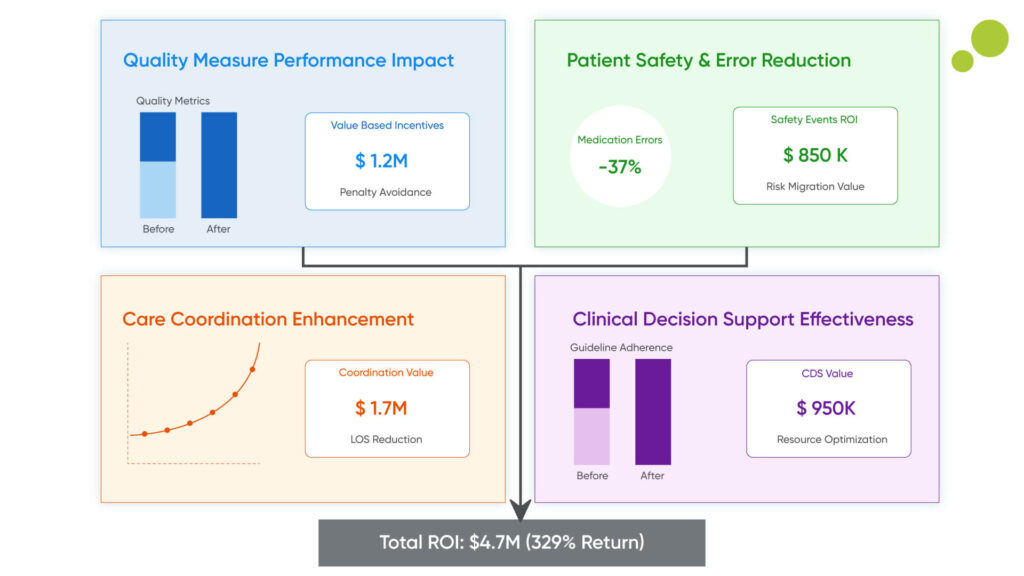 Clinical-Outcome-Improvements-and-Value-Based-Care-ROI-1024x576 ROI Analysis of Custom EHR Integration Projects