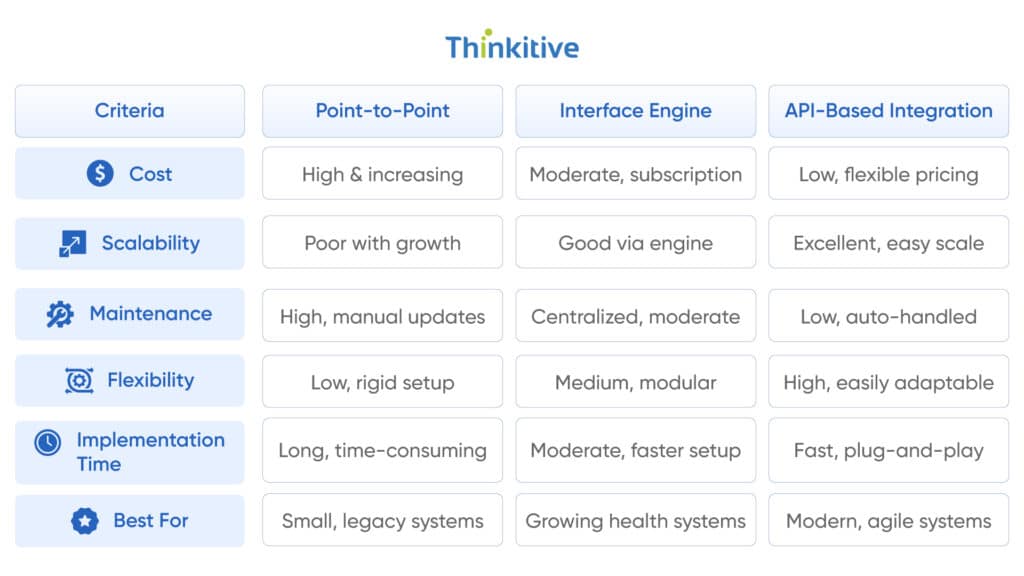 Cost-Comparison-Integration-Approaches-Methodologies-1024x576 EHR and EMR Integration Cost