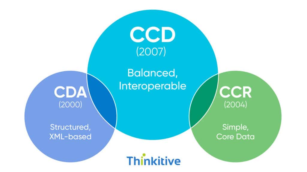 Document-Exchange-Standards-CDA-CCR-and-CCD-1024x576 Evolution of EHR Integration Standards and Protocols