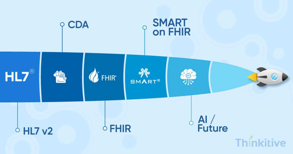 EHR-Integration-Standards-From-HL7-to-FHIR-Beyond-1024x538 EHR Integration Standards: From HL7 to FHIR & Beyond