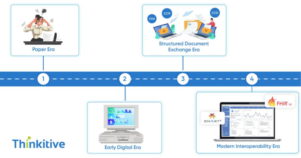 Evolution-of-EHR-Integration-Standards-and-Protocols-1-1024x538 Evolution of EHR Integration Standards and Protocols