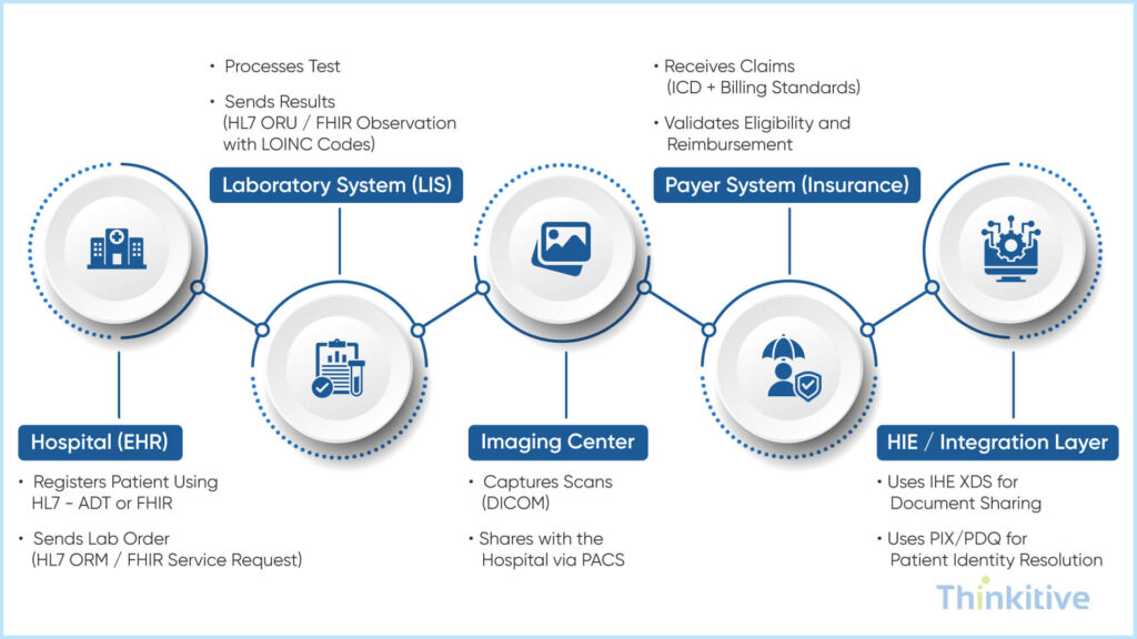 Frameworks-Real-World-Implementation-1024x576 EHR Integration Standards: From HL7 to FHIR & Beyond