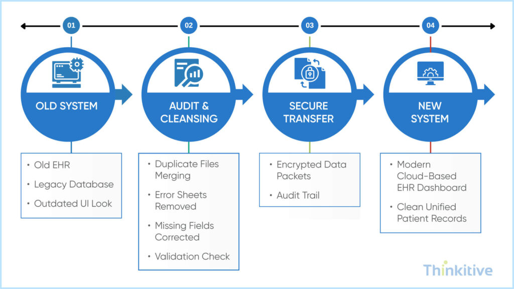 Healthcare-Data-Migration-Moving-Patient-Records-Between-Systems-Safely-1024x576 EHR Interoperability: The Definitive Guide to Connected Healthcare Systems