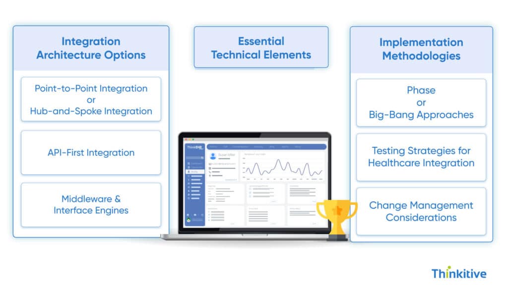 Key-Components-of-Successful-Custom-EHR-Integration-Solutions-2-1024x576 What is Custom EHR Integration & Interoperability?