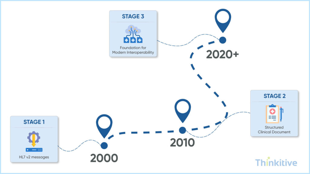 Legacy-Standards-HL7-v2-CDA-1024x576 EHR Integration Standards: From HL7 to FHIR & Beyond