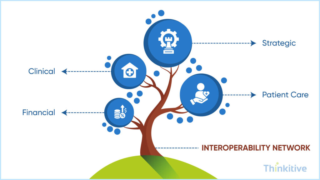 Major-Benefits-of-Interoperable-Electronic-Health-Records-1024x576 EHR Interoperability: The Definitive Guide to Connected Healthcare Systems