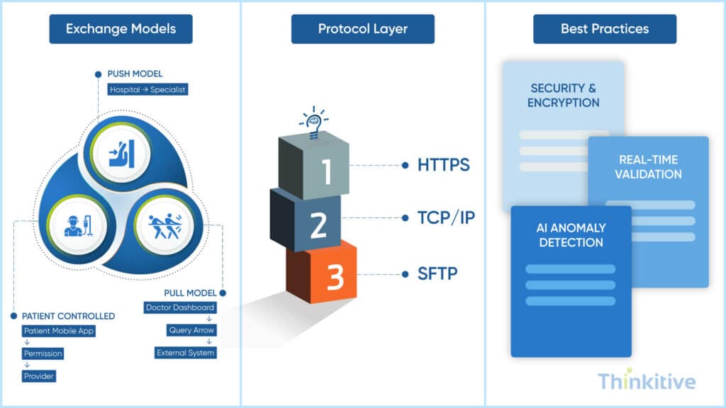 Medical-Data-Exchange-Standards-Protocols-Best-Practices-1024x576 EHR Interoperability: The Definitive Guide to Connected Healthcare Systems