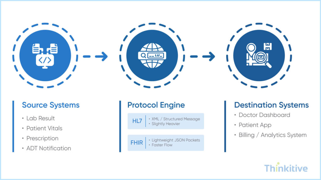 Message-Processing-and-Protocol-Handling-1024x576 Medical Data Exchange: Standards, Protocols, and Best Practices