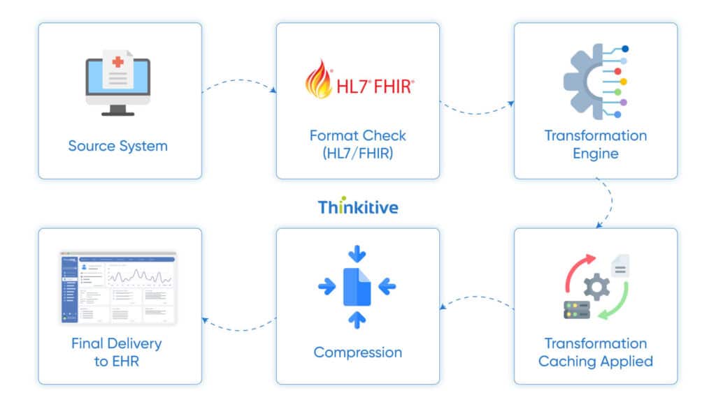 Message-Processing-and-Transformation-Optimization-1024x576 Performance Optimization for High-Volume EHR Data Exchange