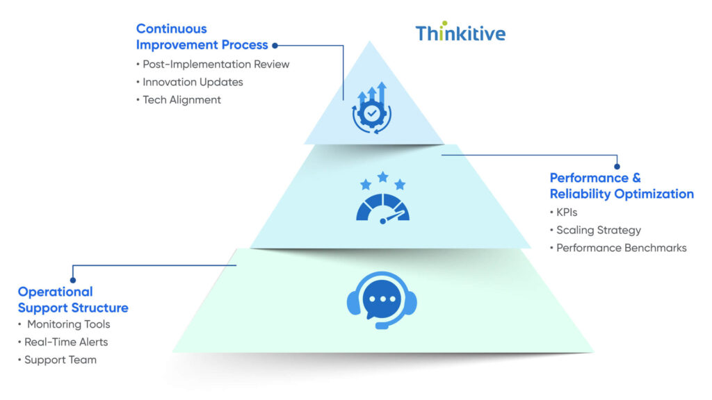 Ongoing-Management-Optimization-1024x576 Step-by-Step EHR Integration Process Guide for Custom EHR Integration