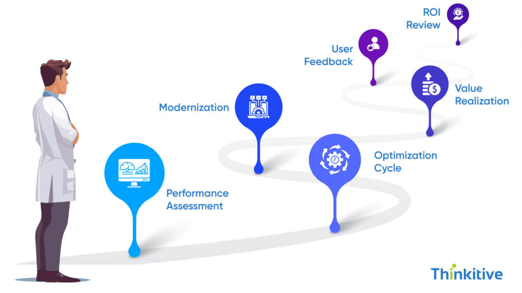 Ongoing-Optimization-and-Evolution-1024x576 Post-Implementation Support for EHR Integration Solutions