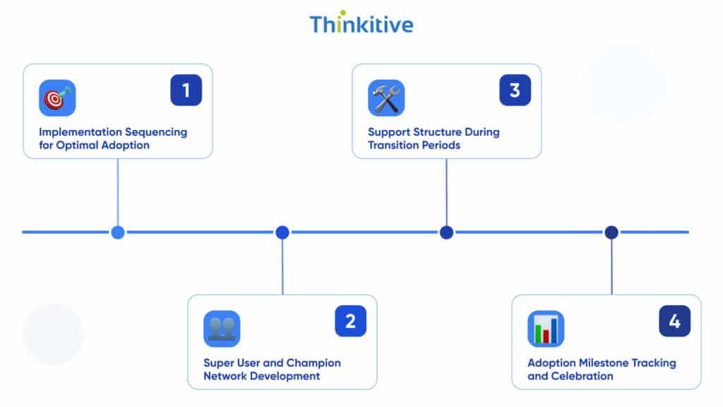 Phased-Implementation-and-User-Adoption-Strategies-1024x576 Change Management Best Practices During EHR Integration