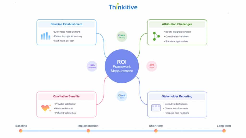 ROI-Measurement-Framework-and-Methodology-1024x576 ROI Analysis of Custom EHR Integration Projects