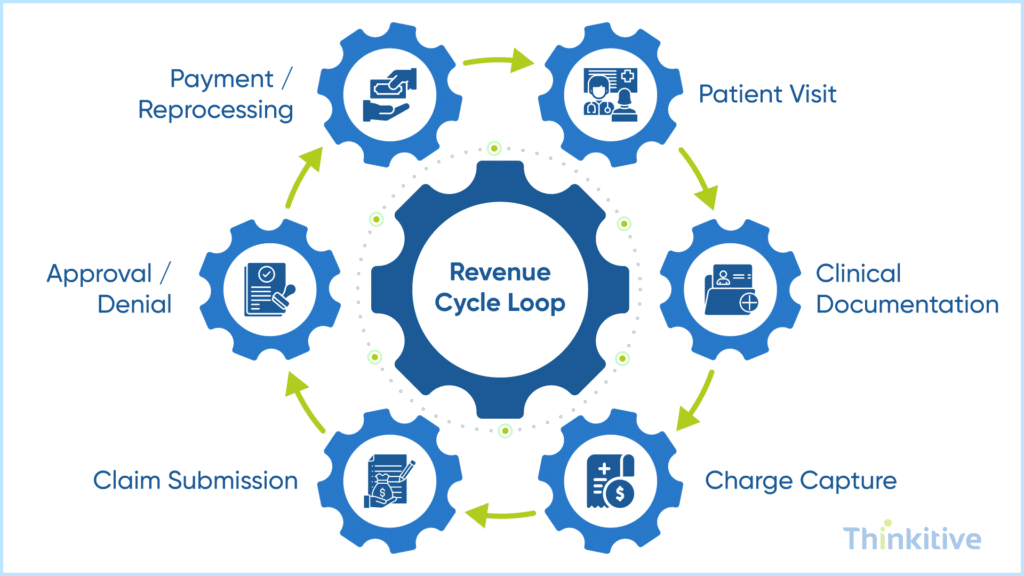 Revenue-Cycle-Integration-1024x576 EHR Integration Use Cases: Real-World Applications in Modern Healthcare