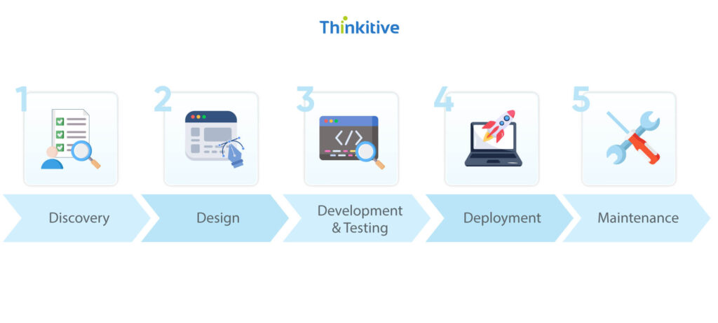 The-Development-Process-1024x462 Custom EMR Mobile App Development