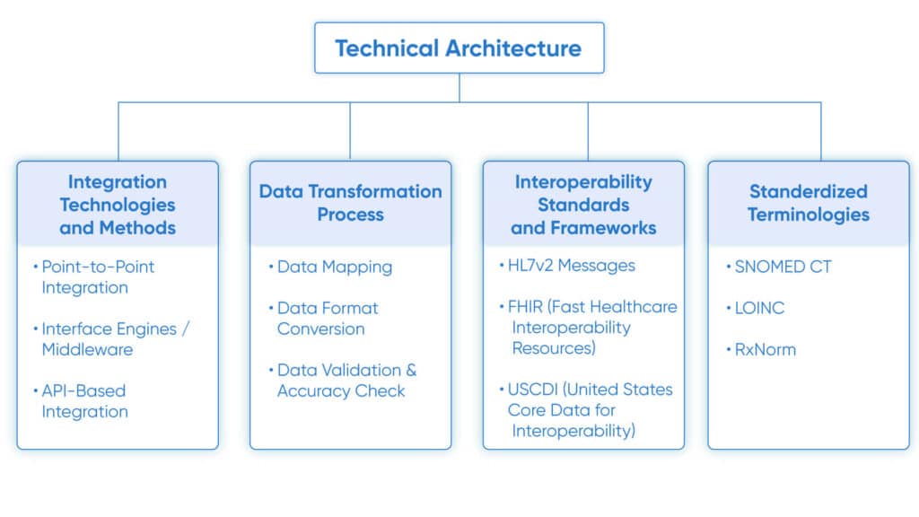 The-Technical-Architecture-Behind-Each-Concept-1024x576 The Fundamental Difference Between EHR Integration and Interoperability