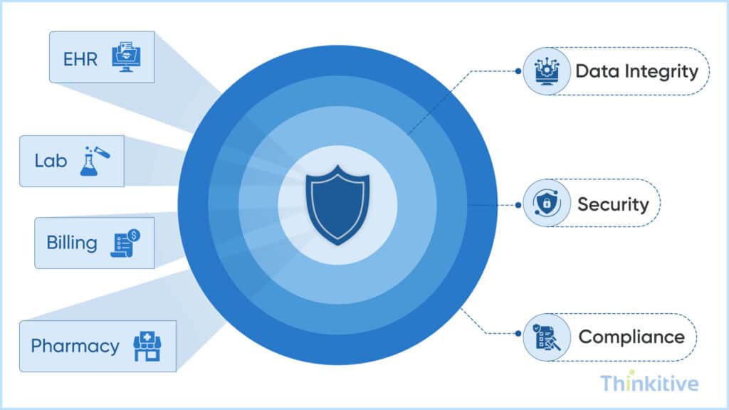 Data-Integrity-Security-Compliance-Testing-1024x576 EHR Integration Testing: How to Validate Before Go-Live