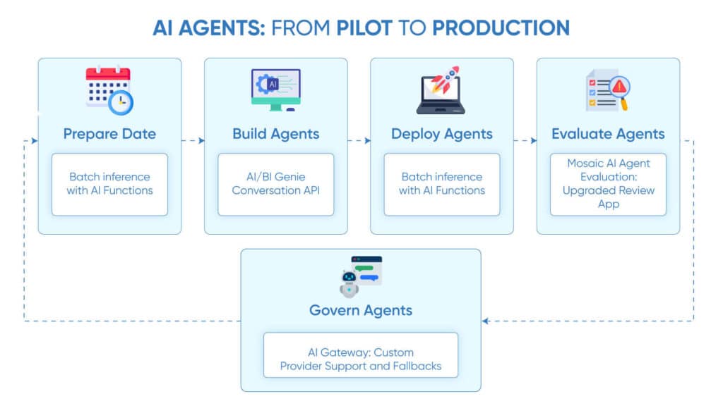 From-Pilot-to-Production-Deployment-Optimization-1024x576 Step-by-Step Guide to Building Your First Healthcare AI Agent