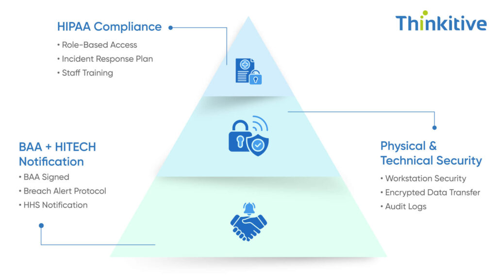 HIPAA-HITECH-Beyond-Navigating-the-Regulatory-Maze-1024x576 Ambient Scribe Compliance: What Every Clinic Must Know