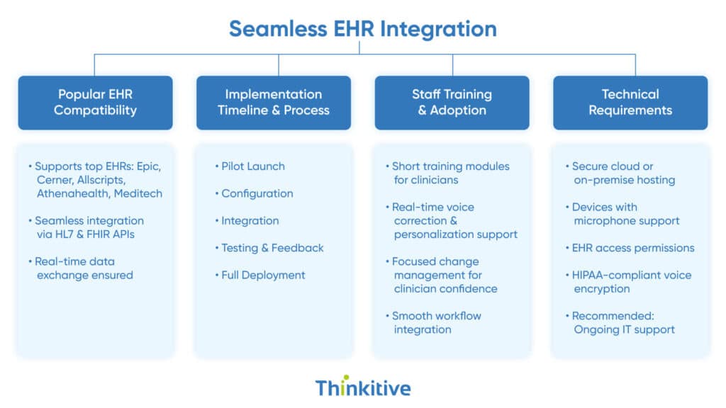 Making-it-Work-Seamless-EHR-Integration-1024x576 How AI Voice Scribes Can Slash Physician Burnout