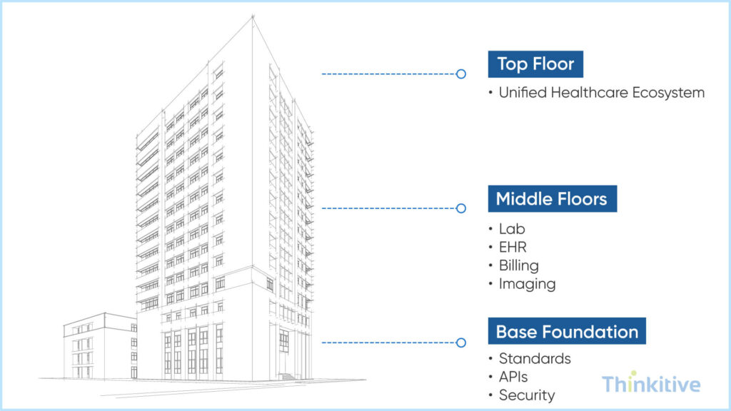 Phase-4-Architecture-Design-Data-Mapping-1024x576 EHR Integration Process: From Requirements to Go-Live