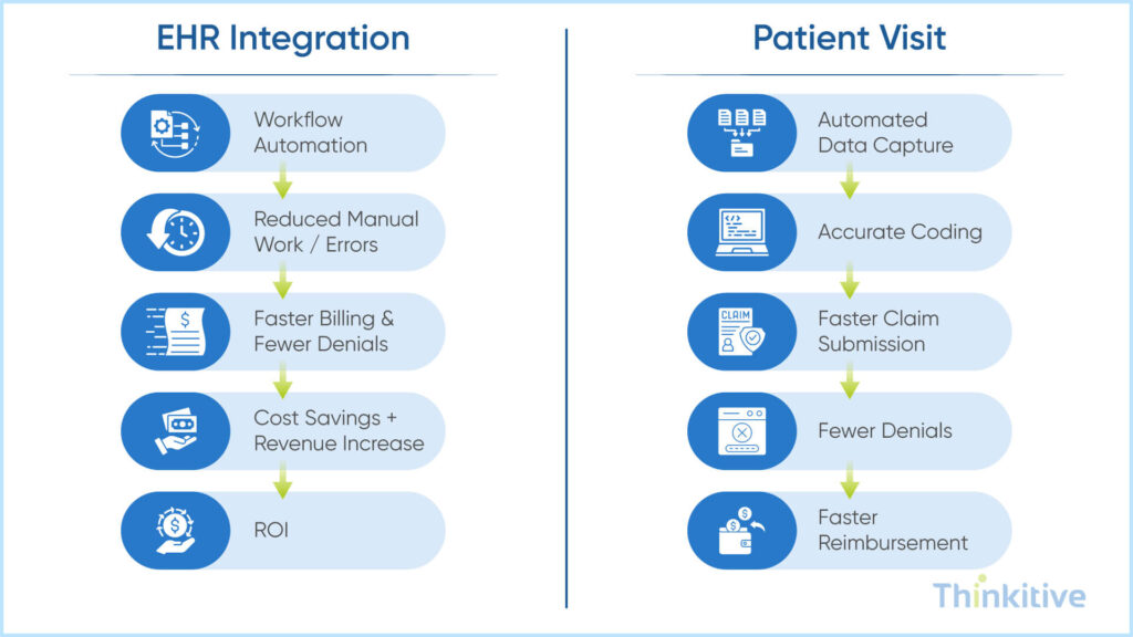 ROI-Total-Benefits-Total-Costs-Total-Costs-1024x576 EHR Integration ROI: How to Measure the Business Impact