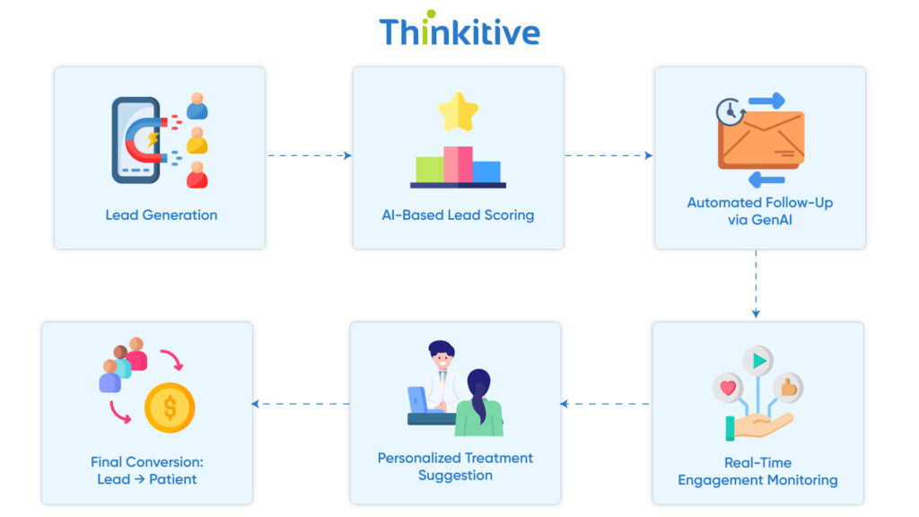 Converting-Leads-to-Patients-AI-Driven-Conversion-Optimization-1024x576 How AI Can Modernize Your Healthcare CRM