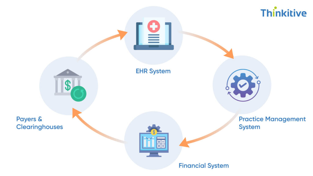 Seamless-Integration-Connecting-AI-RCM-with-EHR-Billing-Systems-1024x576 AI in Revenue Cycle Management: Streamlining Billing to Cash