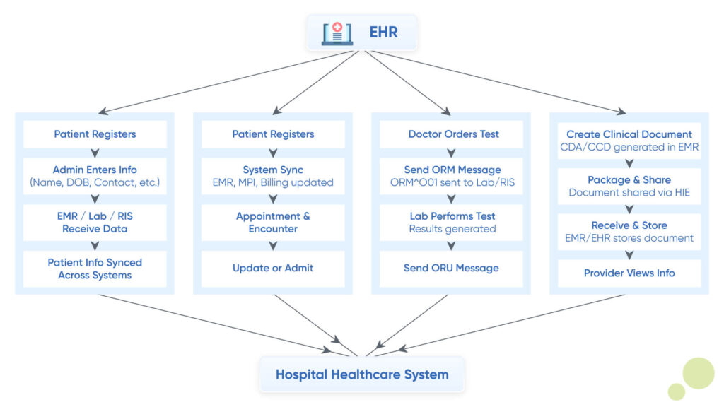 Clinical-Use-Cases-and-Workflow-Integration-1024x576 HL7 EHR Integration Guide