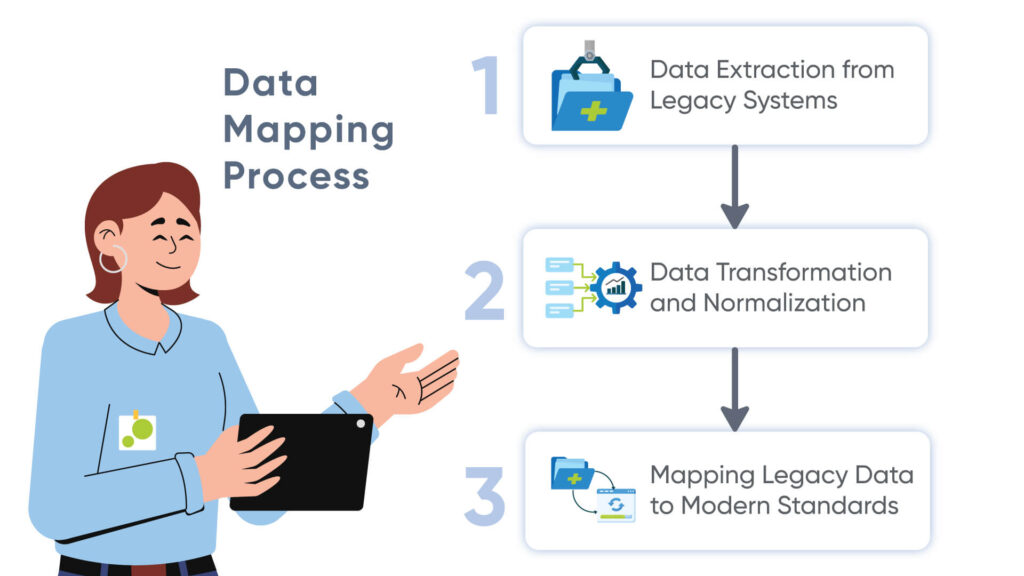 Copy-of-Key-Steps-in-the-Data-Mapping-Process-1024x576 Data Mapping for EHR Integration: Converting Legacy Data to Modern Standards